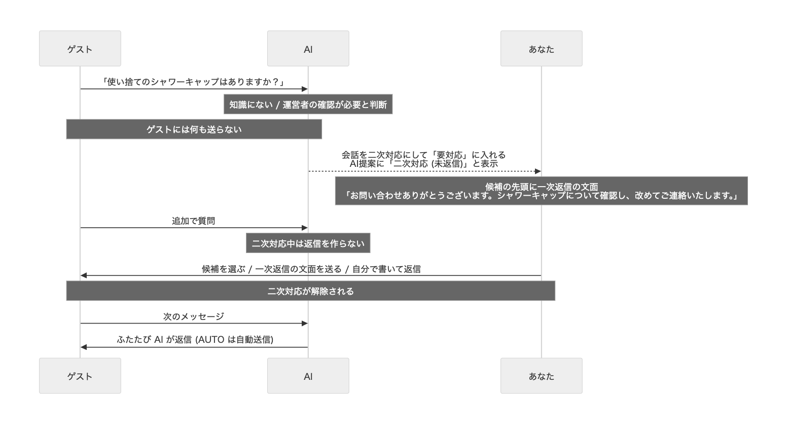 AUTO (一次返信なし): 二次対応の流れ