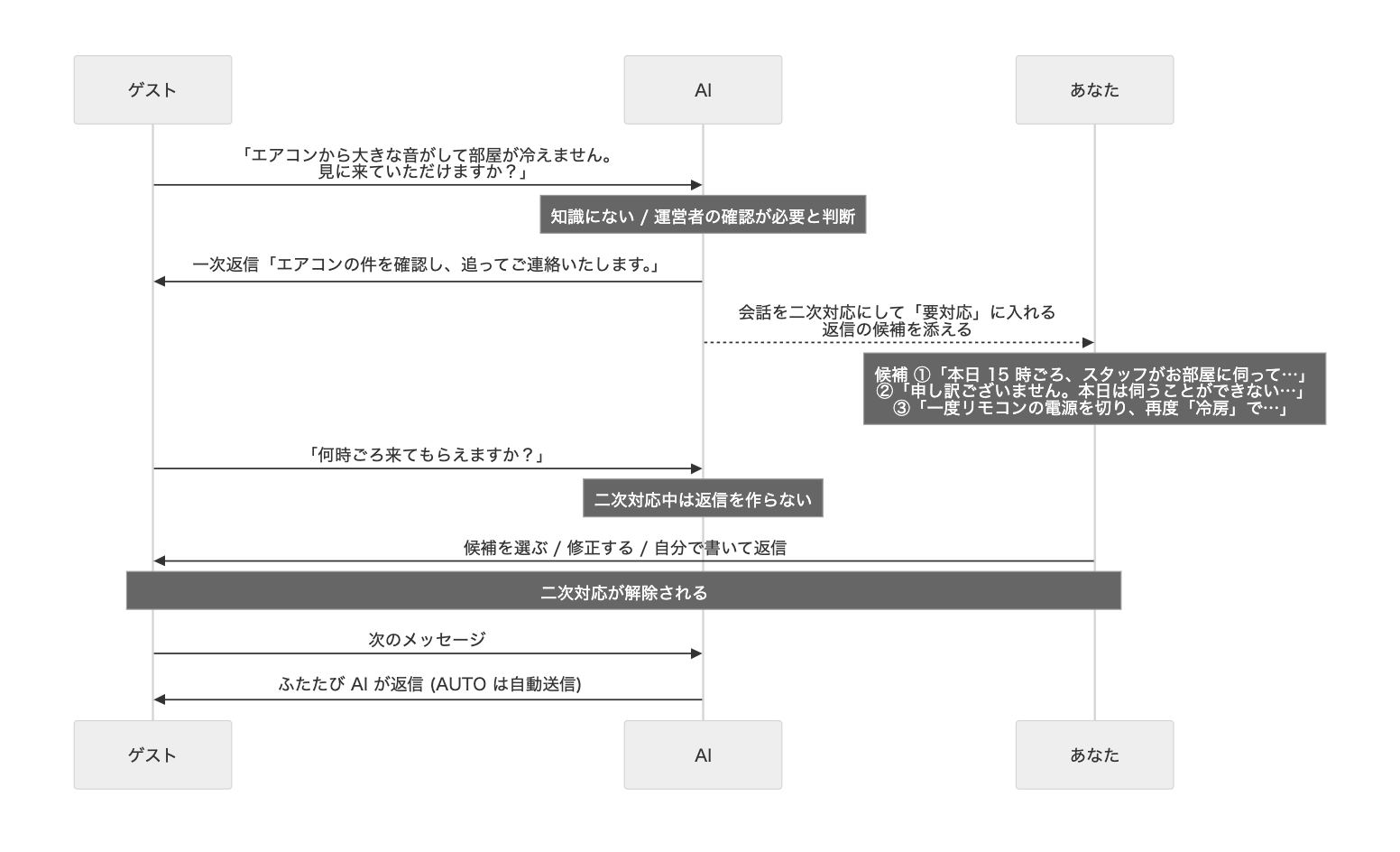 AUTO: 二次対応の流れ