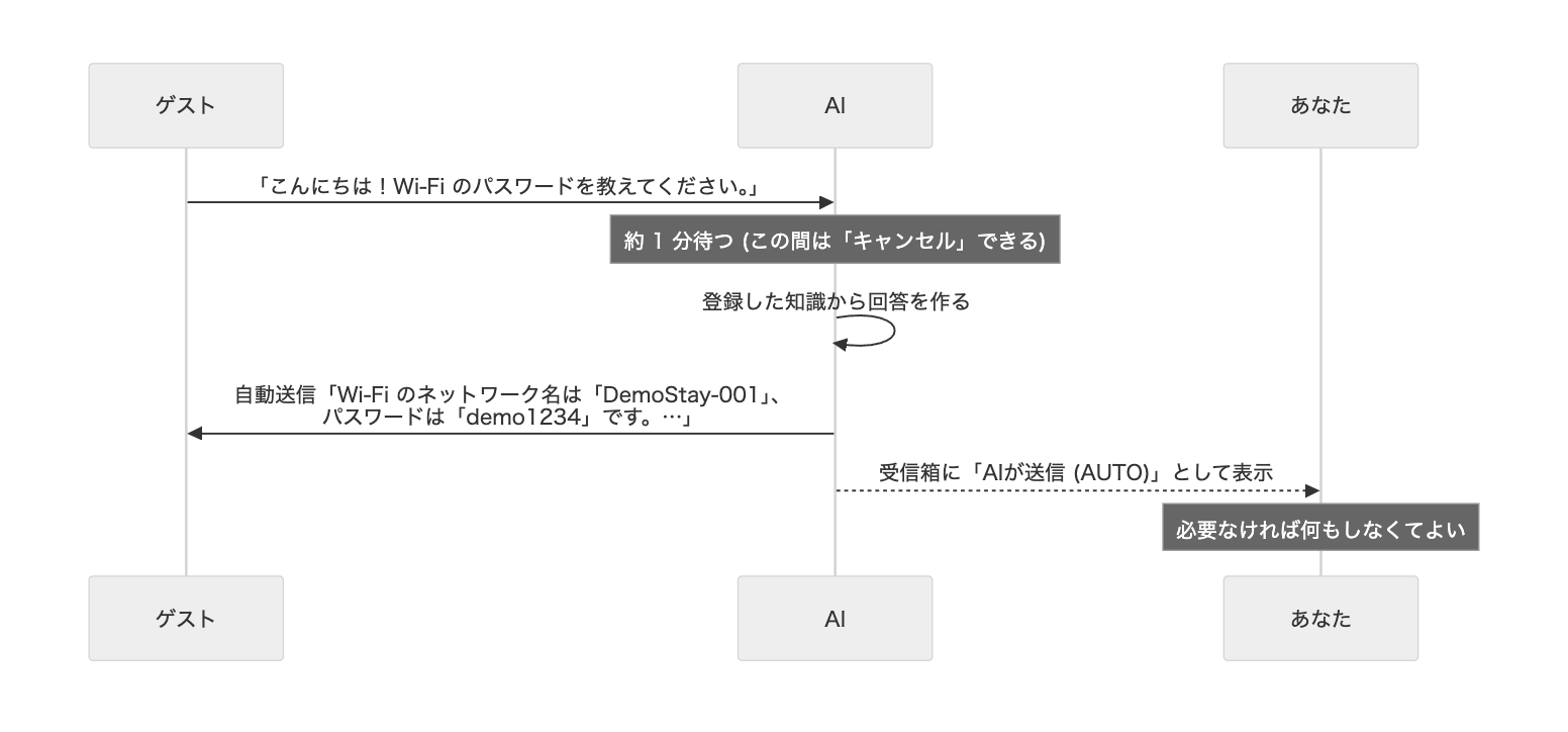 AUTO: AIが回答できる問い合わせの流れ