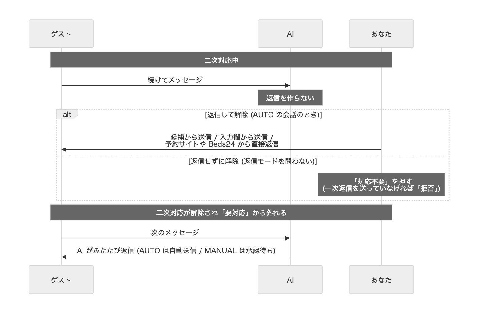 二次対応中の動きと解除