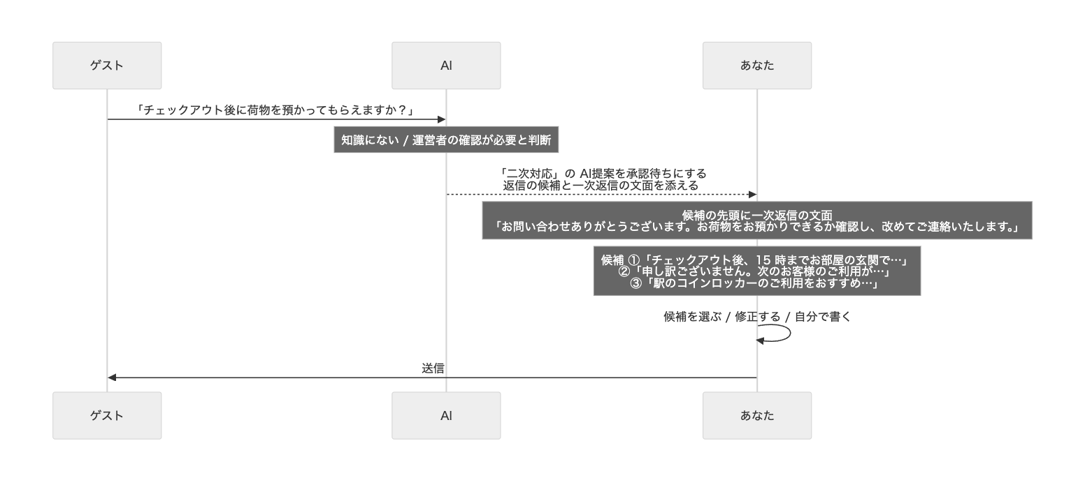 MANUAL: 二次対応の流れ