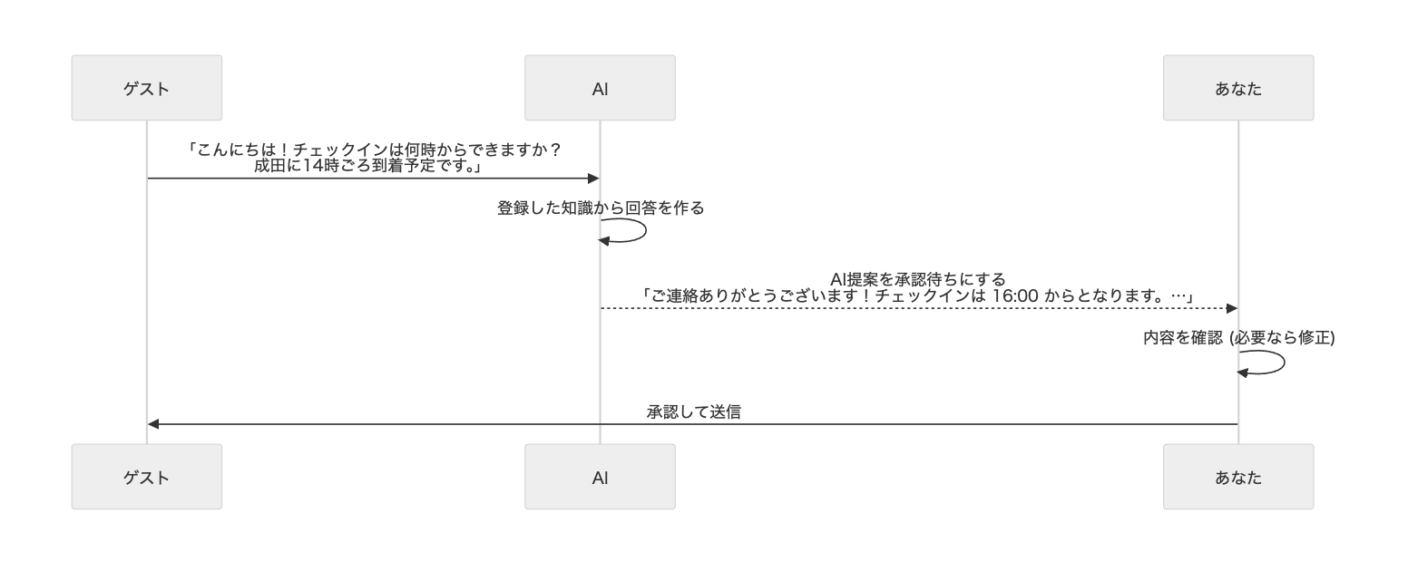 MANUAL: AIが回答できる問い合わせの流れ